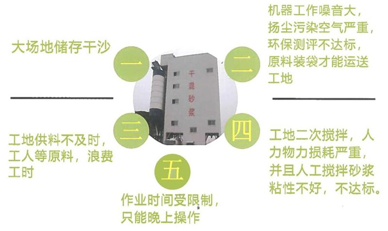 “老式砂漿廠”的弊病之多，革新勢(shì)在必行！(圖4)