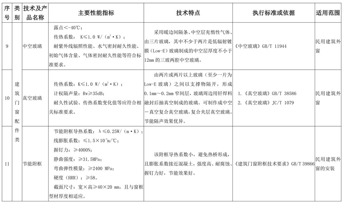 山東建筑門窗與配件類：推廣使用、限制使用和禁止使用技術(shù)產(chǎn)品目錄(圖5)