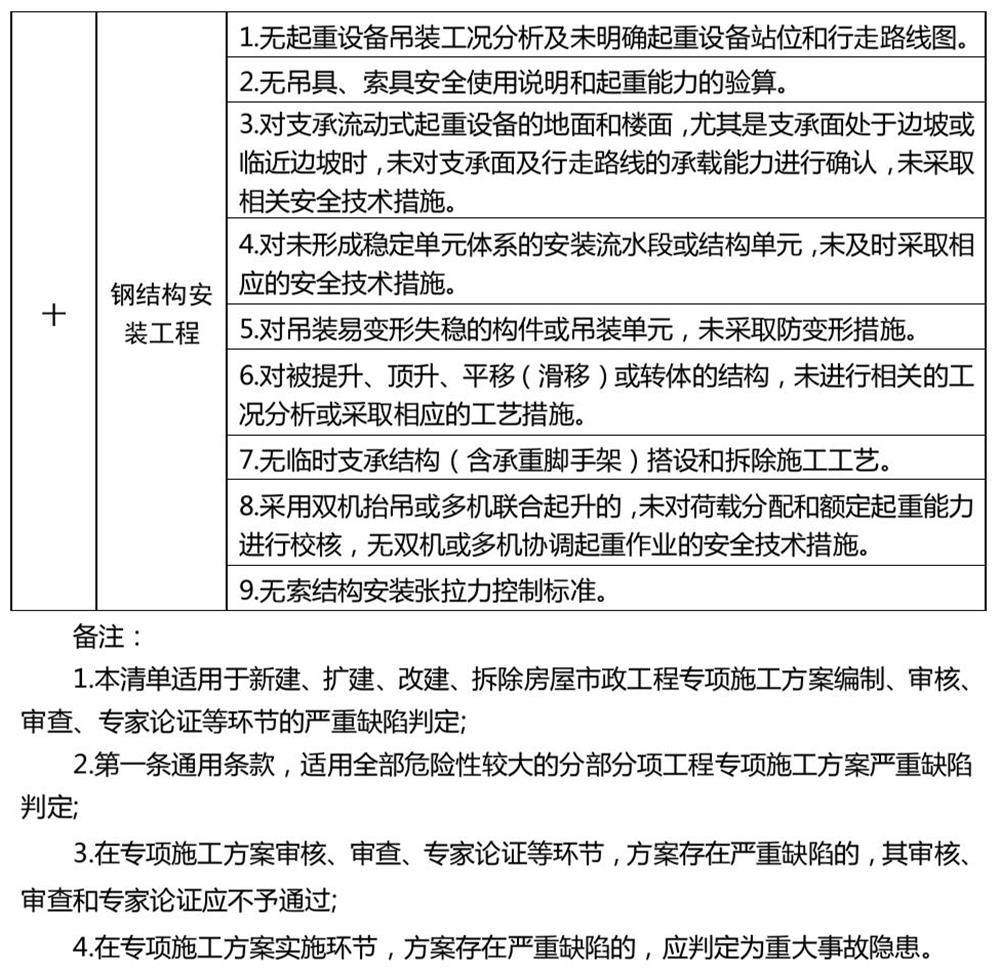 危險(xiǎn)性較大的分部分項(xiàng)工程專(zhuān)項(xiàng)施工方案嚴(yán)重缺陷清單（試行）(圖4)